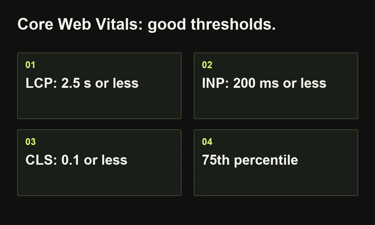Core Web Vitals: good thresholds. LCP: 2.5 s or less; INP: 200 ms or less; CLS: 0.1 or less; 75th percentile.