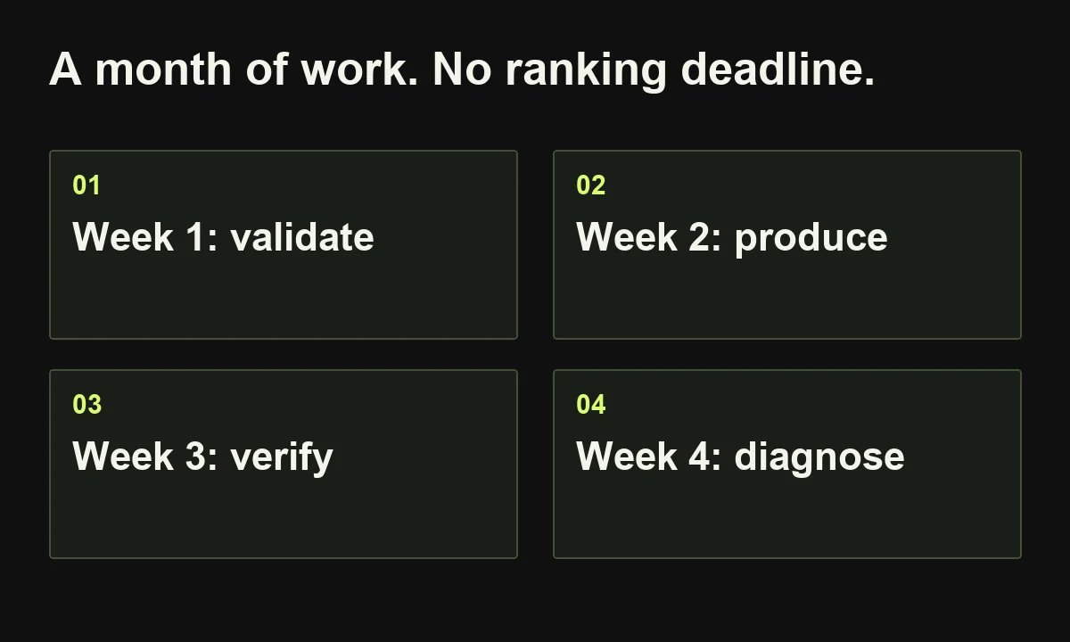 A month of work. No ranking deadline. Week 1: validate; Week 2: produce; Week 3: verify; Week 4: diagnose.