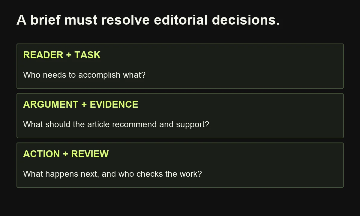 A useful content brief connects the reader's task with an argument, supporting evidence, intended action and review responsibilities.