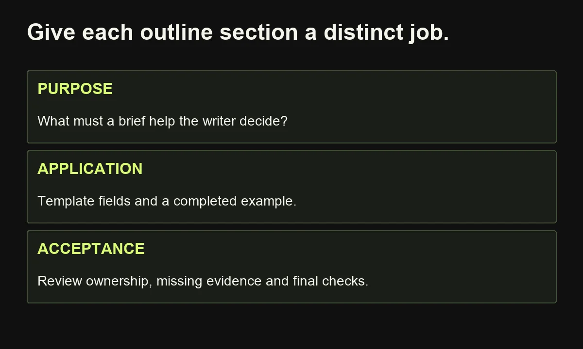 An illustrative outline moves from the purpose of a writer brief to its template, example and review checks.