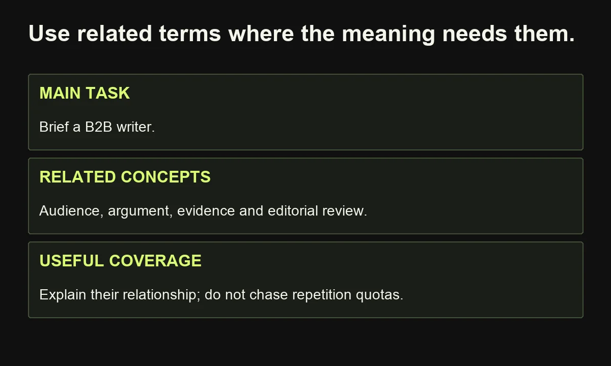 Natural topic coverage explains the relation between a B2B writer brief, audience, argument, evidence and review without keyword stuffing.