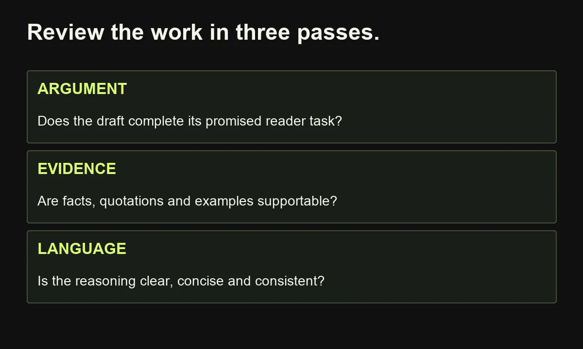 Editorial review separately checks the argument, evidence and clarity rather than treating grammar checks as complete quality assurance.