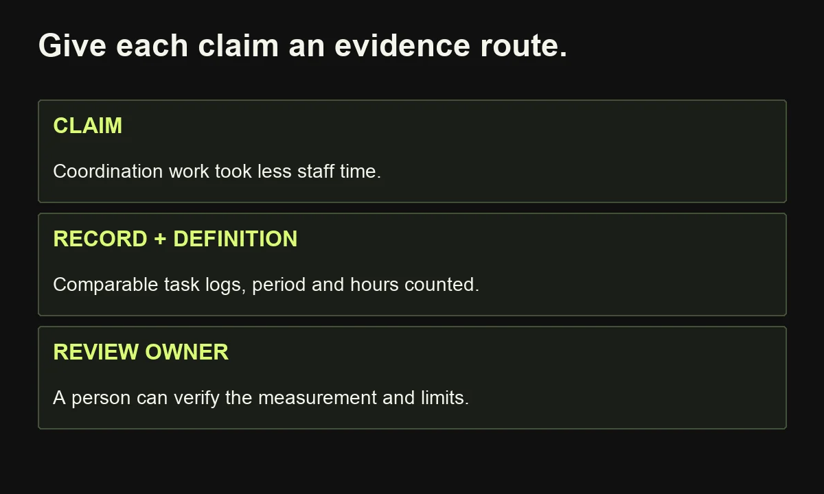 An illustrative claim register connects a coordination-time claim to comparable task records, metric definition and verification ownership.