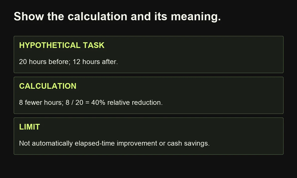Hypothetical arithmetic shows that a task changing from 20 to 12 hours is eight fewer hours and a 40 percent relative reduction, not proven cash savings.