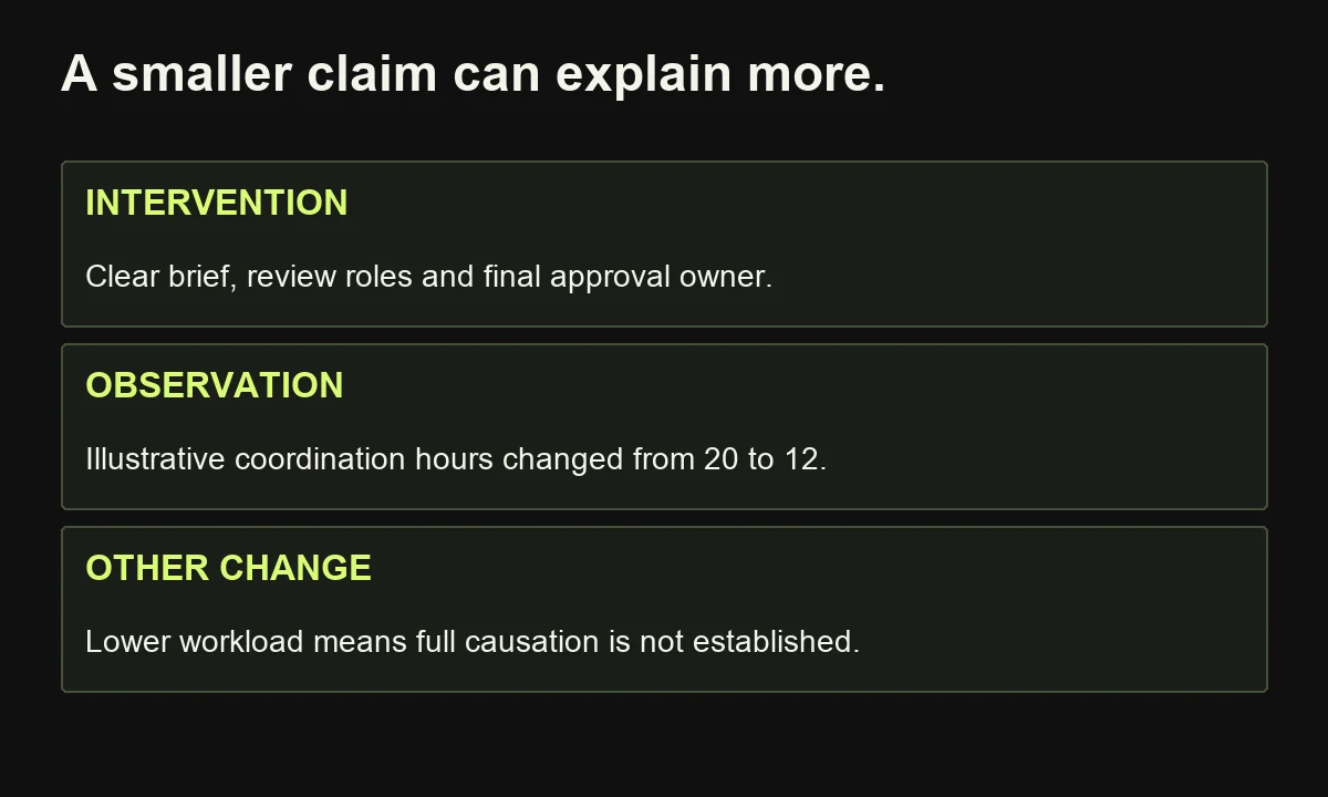 The hypothetical miniature case distinguishes an approval-process intervention, illustrative time observation and a workload change that limits causal attribution.
