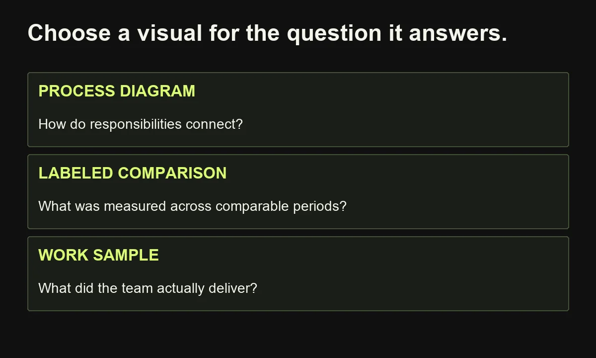 Case-study visuals should explain responsibilities, comparable measured change or the actual deliverable, with supporting text.