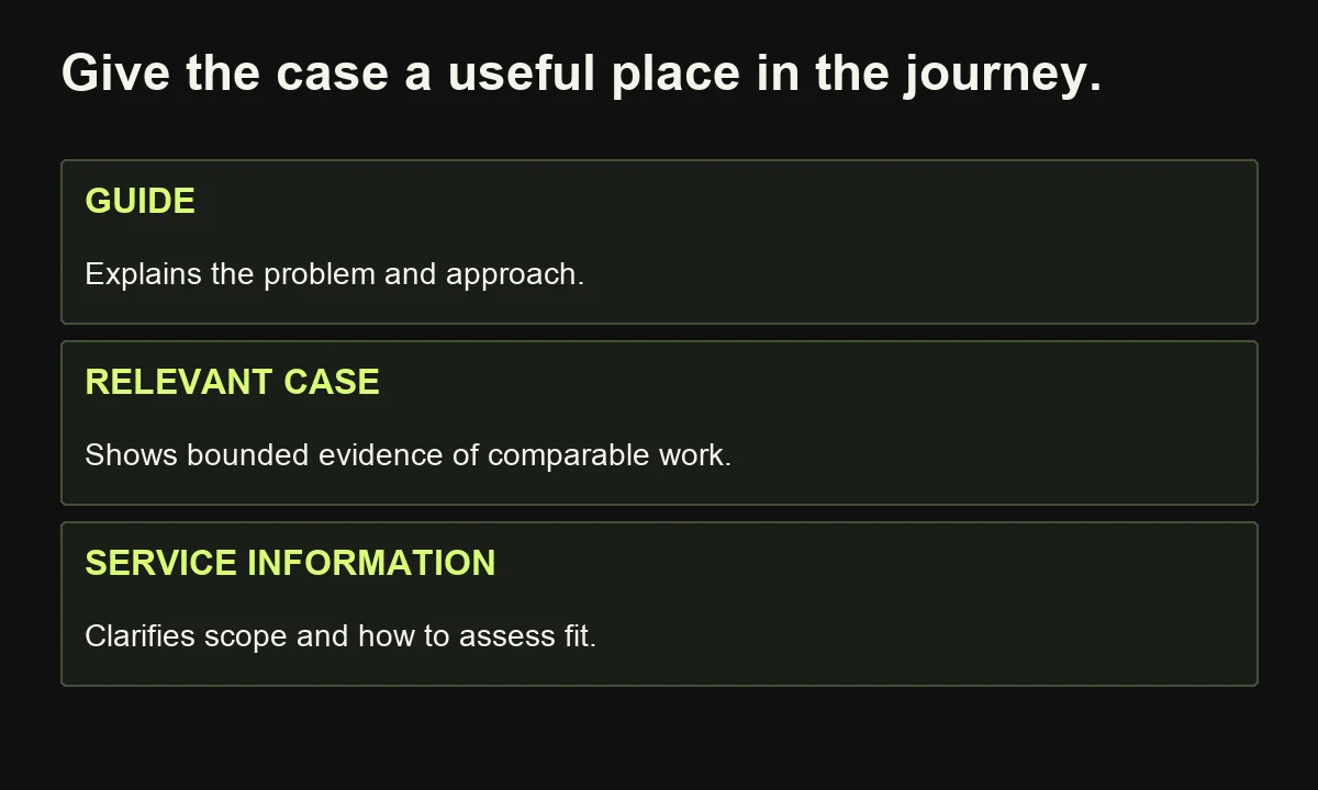 A case study belongs between or alongside useful explanations and service information where it supports the buyer's next question.