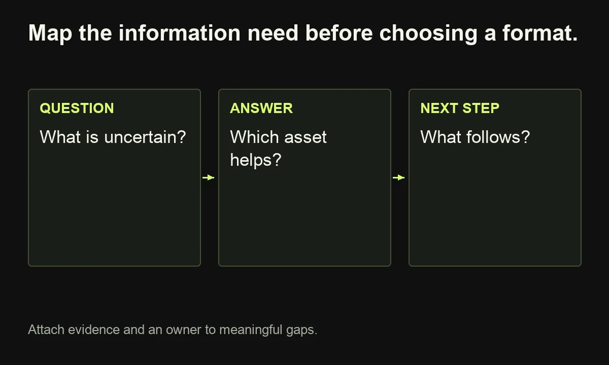 A proposed content map links a buyer question to an answering asset and the next useful step.