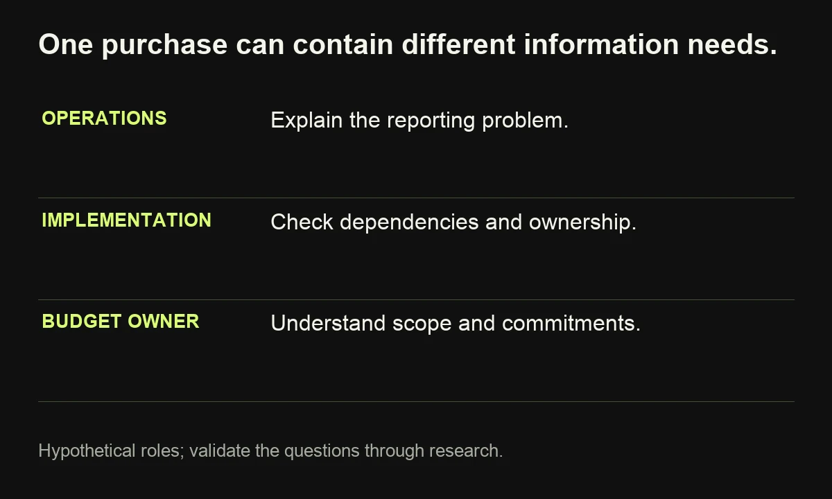 Three hypothetical buying roles require different information about the reporting problem, dependencies and purchase commitments.