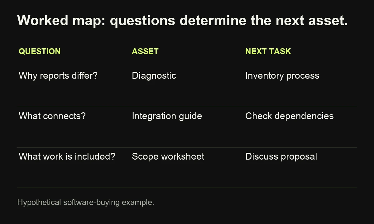 A hypothetical reporting-software map matches diagnosis, integration and scope questions with an asset and subsequent task.