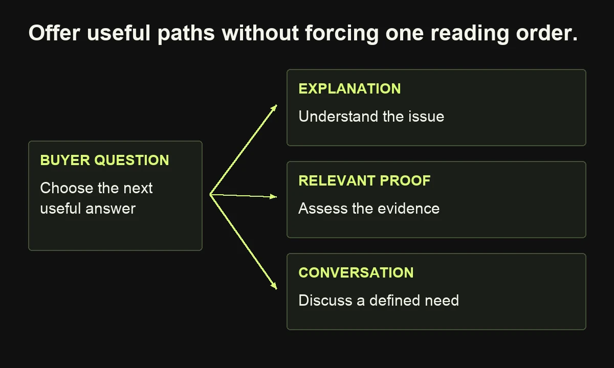 A buyer question can lead to an explanation, relevant evidence or a conversation, rather than a mandatory linear funnel.