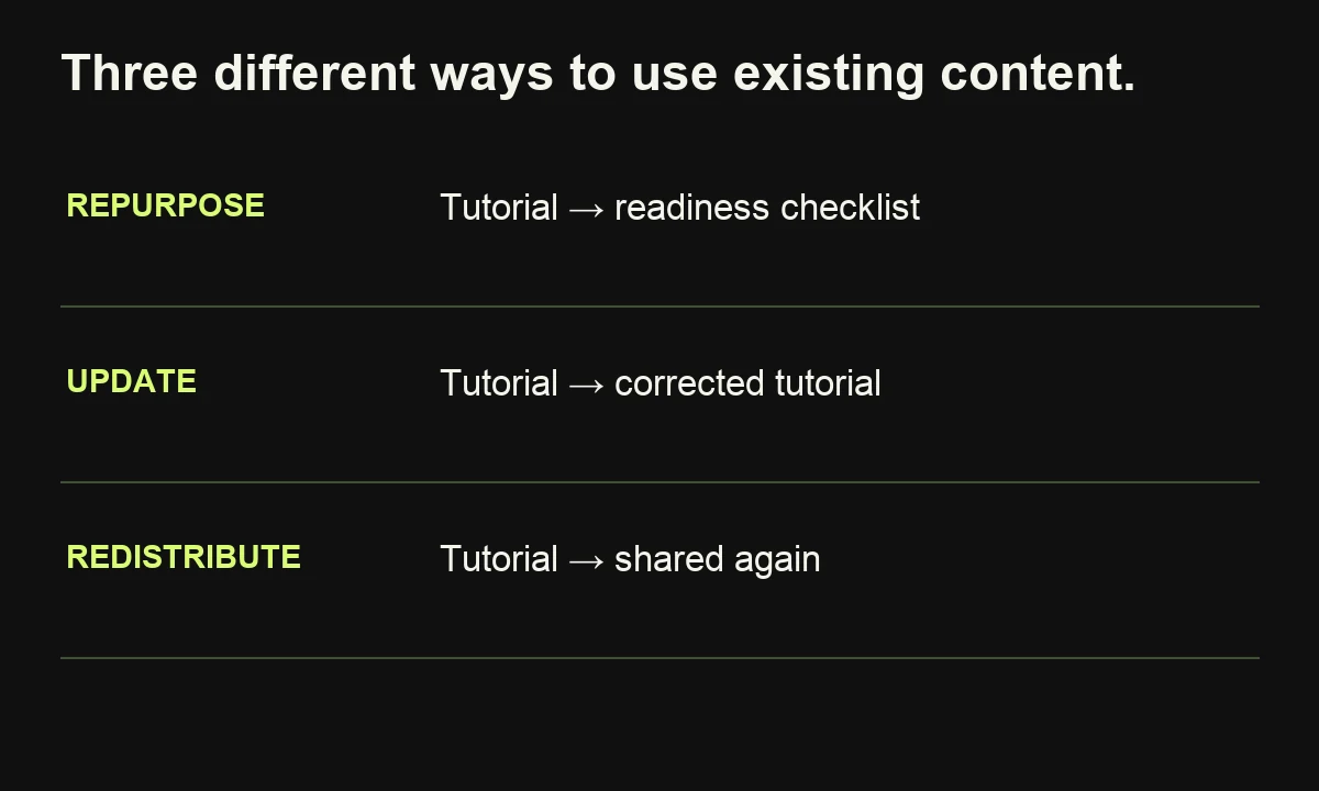 Repurposing changes the task or delivery, updating corrects the existing tutorial, and redistribution shares it again.