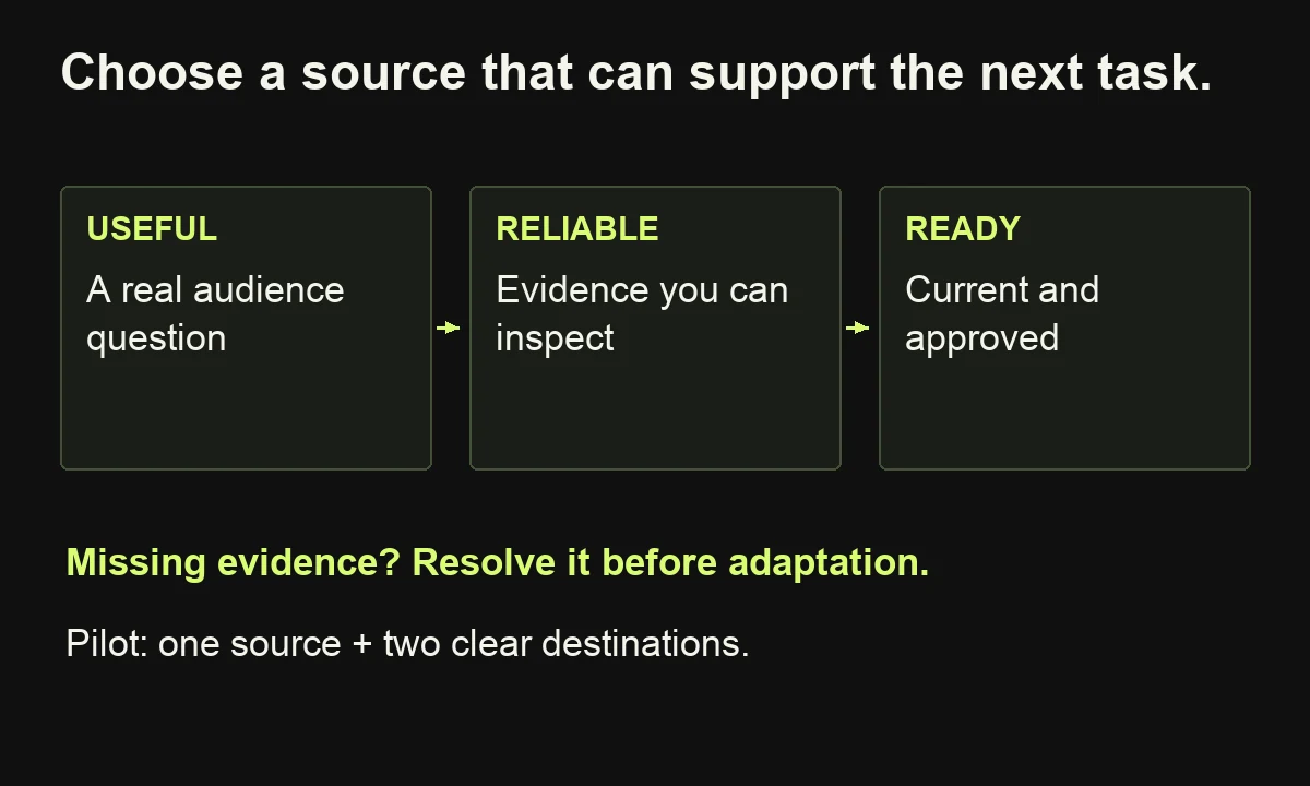 Select source material by audience need, inspectable evidence, currency and permission, then pilot two purposeful adaptations.