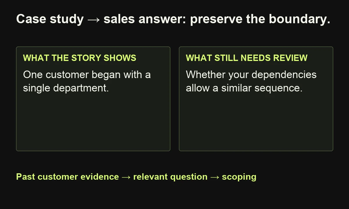 A hypothetical proof card separates the customer’s documented staged rollout from the prospect’s dependencies that still require review.