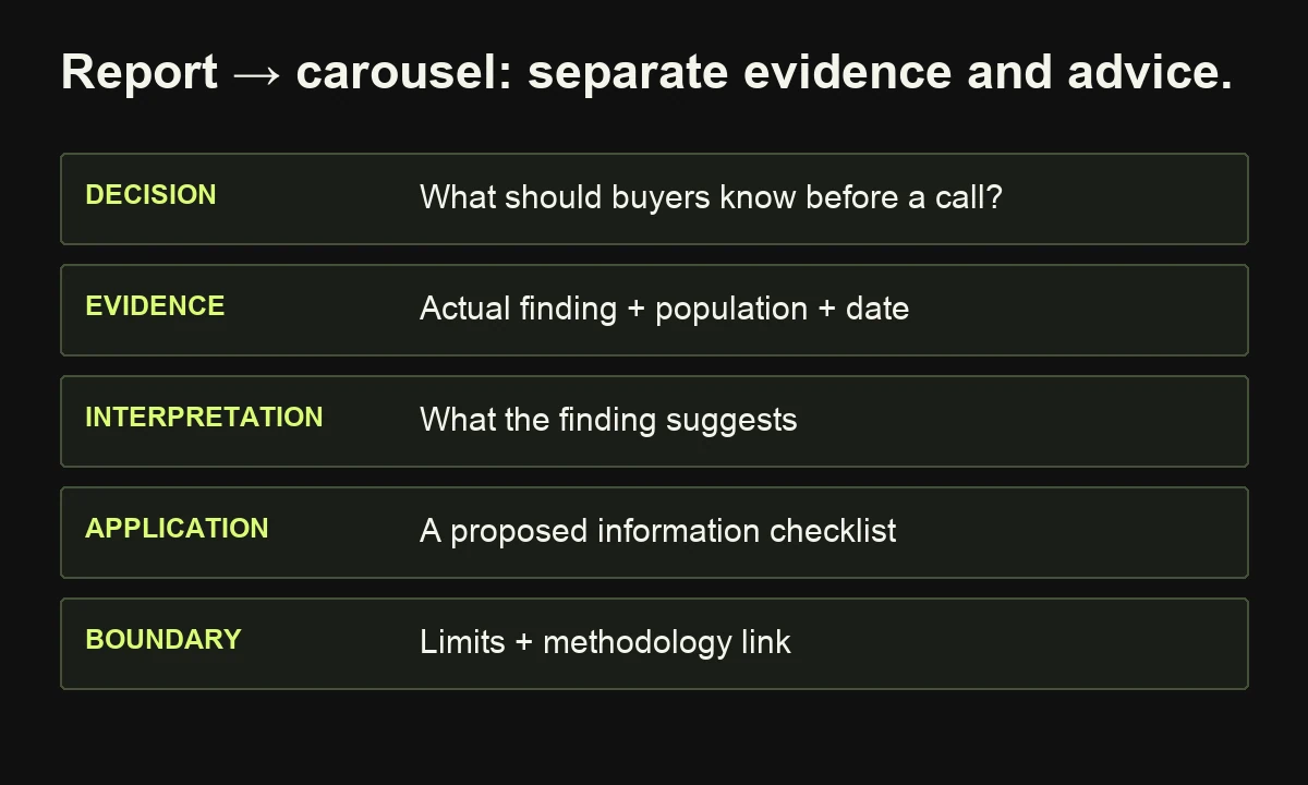 A proposed five-slide research carousel distinguishes the buyer decision, sourced evidence, interpretation, application and methodological limits; no survey result is invented.
