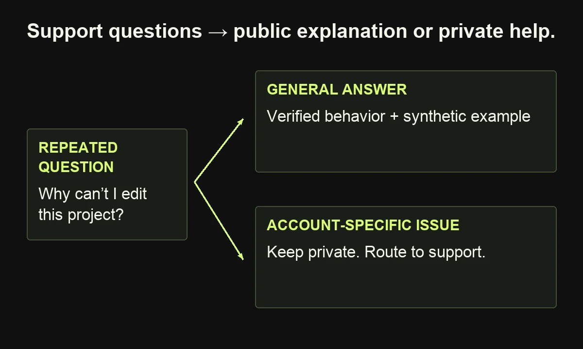 A repeated hypothetical support question branches into a verified general public explanation or private account-specific support.