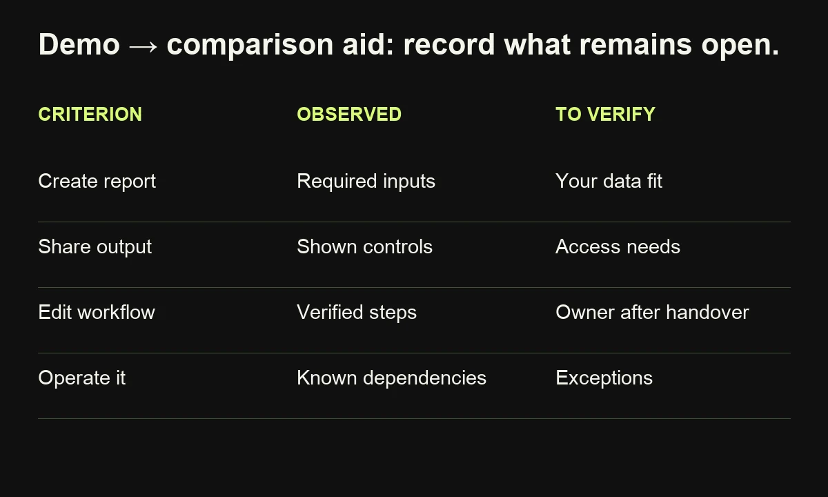 A hypothetical reporting-tool comparison worksheet separates observed demonstration evidence from unresolved data, access, ownership and exception questions.