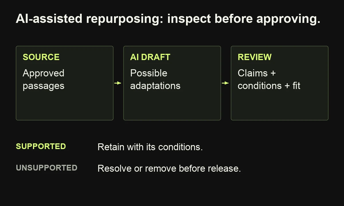 Approved source passages feed AI-assisted drafts; a reviewer preserves supported conditions and resolves or removes unsupported claims before release.
