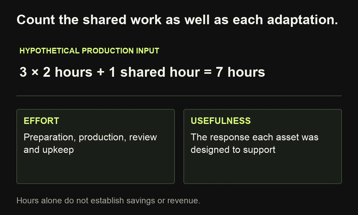 An illustrative calculation totals three two-hour adaptations and one shared preparation hour as seven hours; effort and usefulness are evaluated separately.