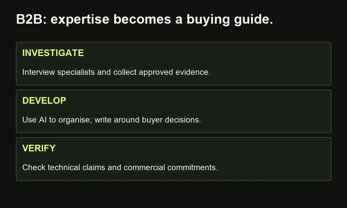 The hypothetical B2B workflow turns specialist interviews into a buying guide with technical and commercial verification before publication.