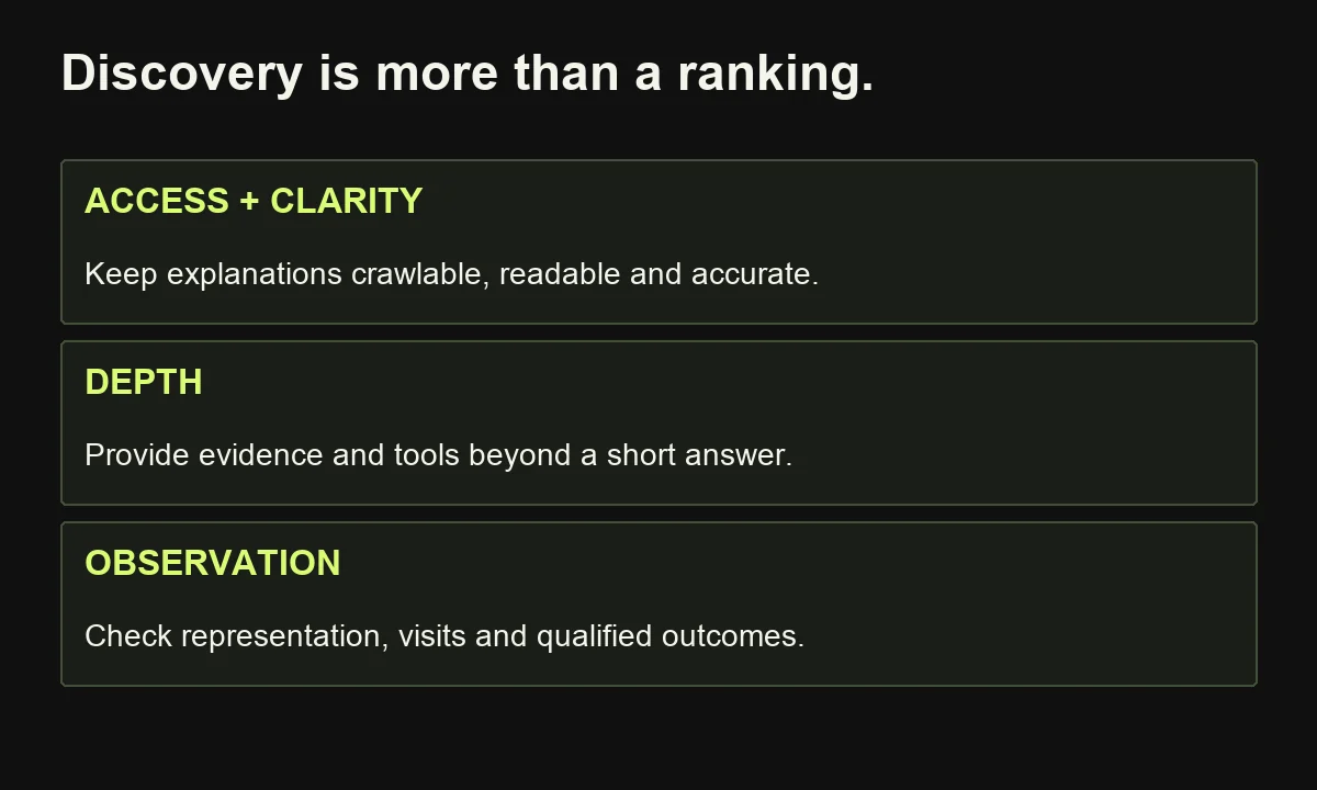 Search and AI discovery require accessible useful content; monitor accurate representation, visits and business outcomes as separate observations.
