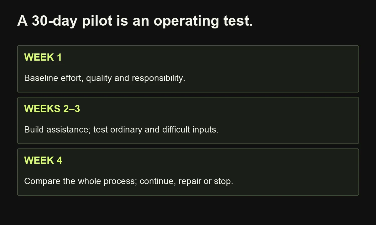 The proposed 30-day content pilot establishes a baseline, tests an assisted workflow and chooses whether to continue, repair or stop; it does not prove long-term revenue.
