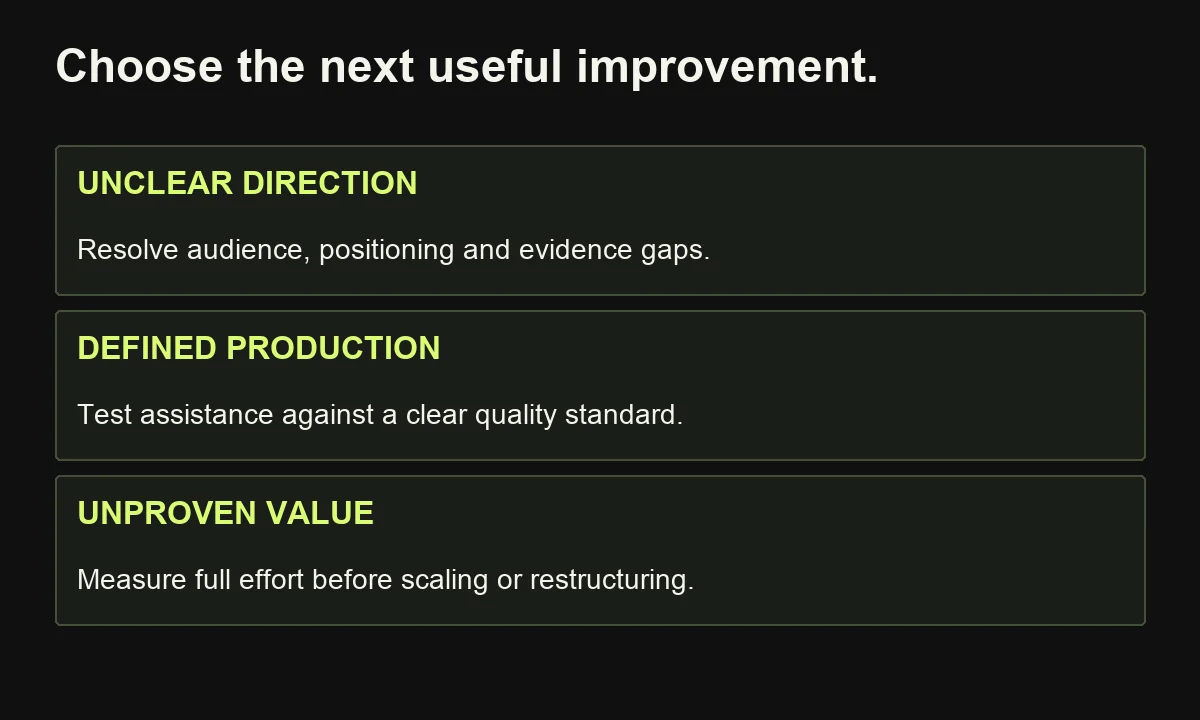 Choose an improvement based on the actual constraint: unclear direction, a defined production task or an unproven business case.
