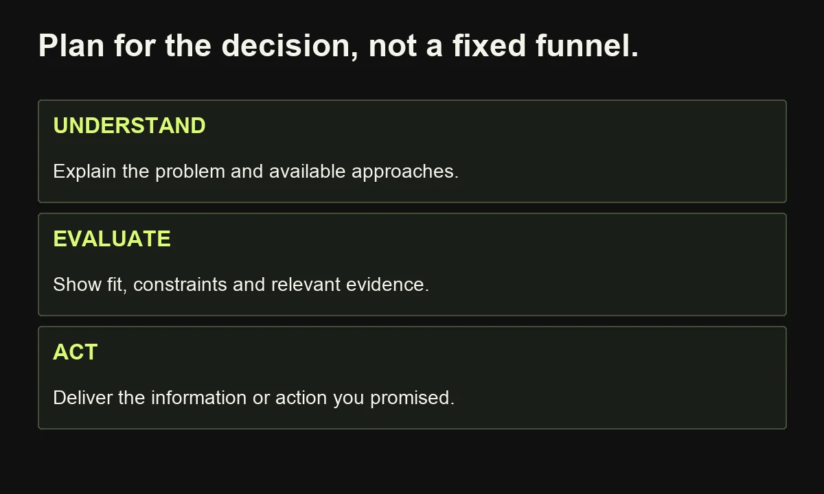 Three discovery moments require explanations, evaluation evidence and a useful next action; they need not occur in a fixed order.