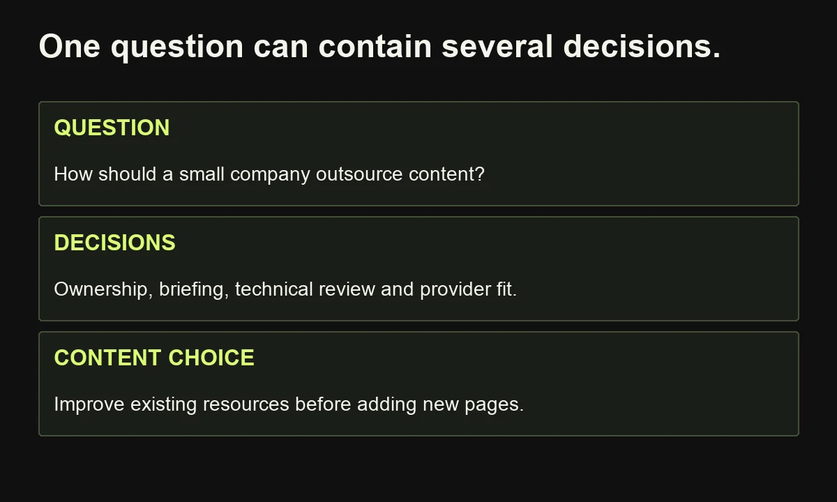 An outsourcing question contains decisions about ownership, briefing, review and provider fit, which may be served by existing content.