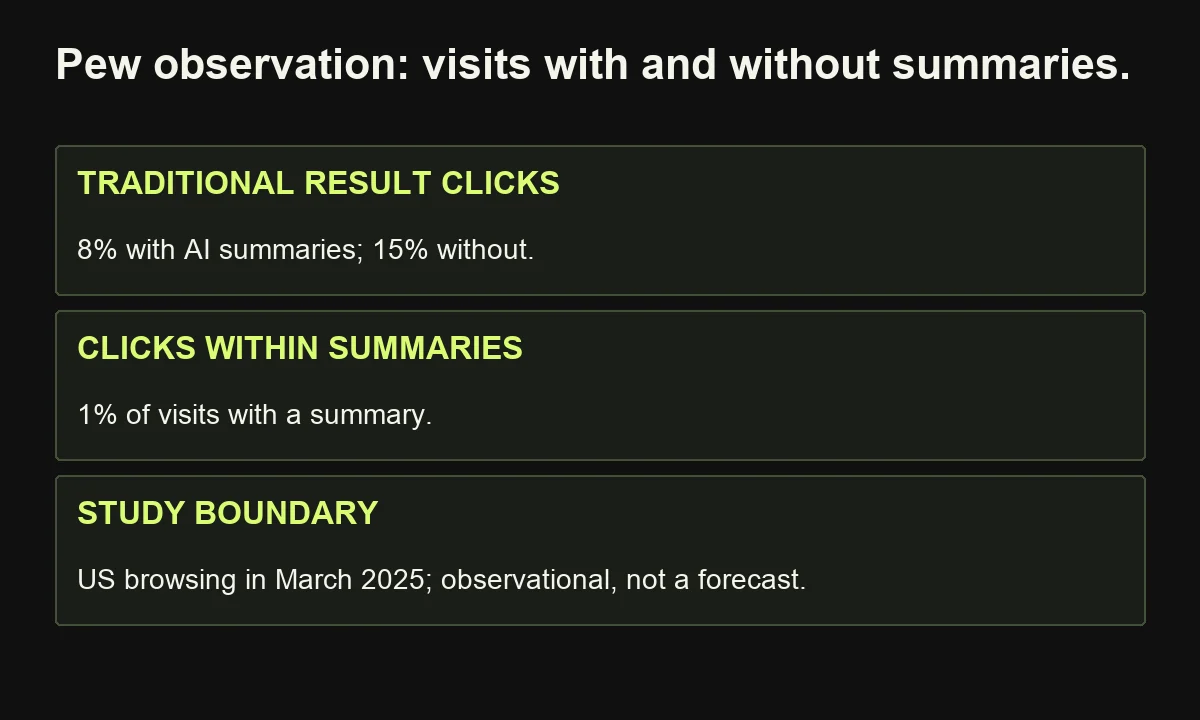 Pew observed traditional-result clicks in 8 percent of visits with summaries versus 15 percent without, and summary-link clicks in 1 percent; US March 2025 observation, not causal or universal.