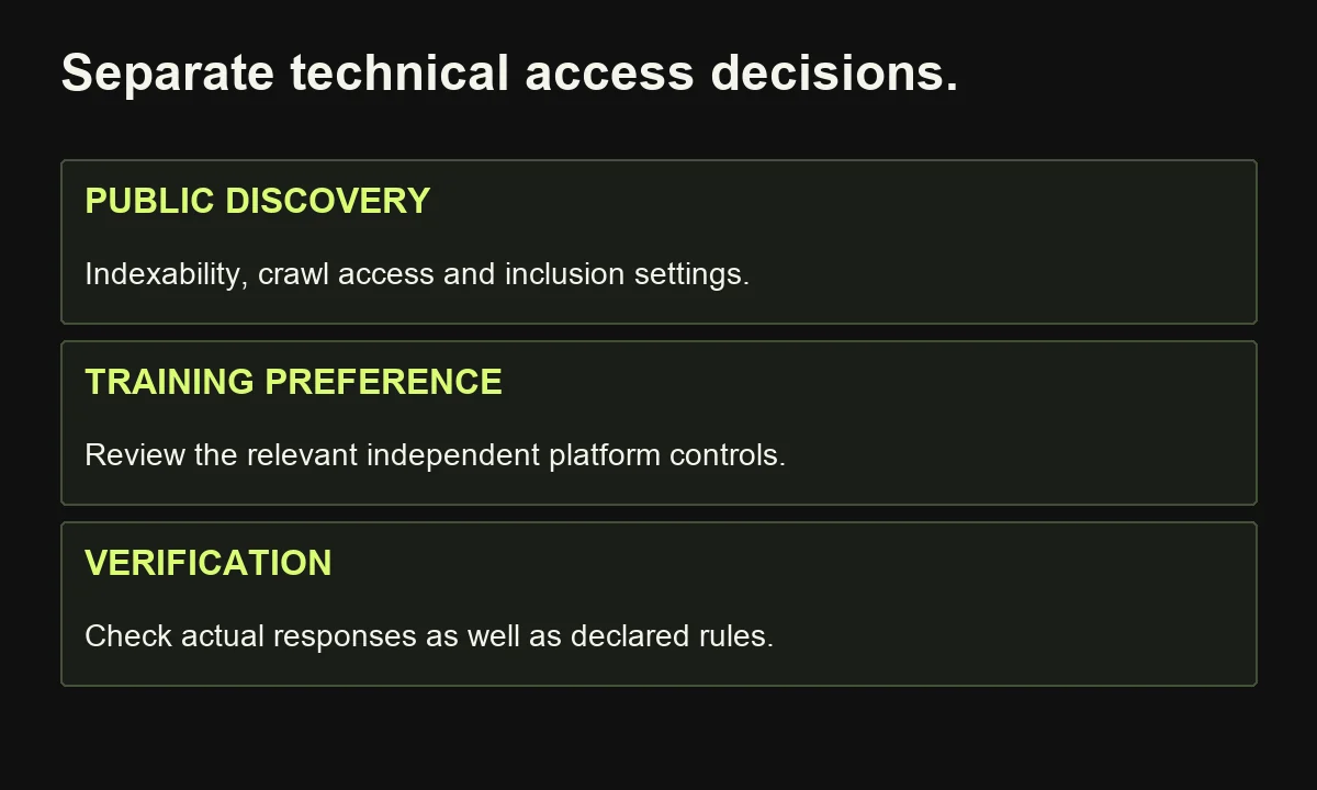 Public discovery and training permissions are distinct controls; technical review should verify actual responses and relevant settings.
