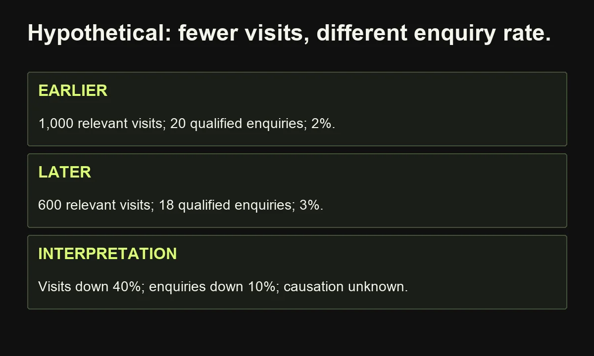Hypothetical arithmetic compares 1000 visits and 20 enquiries with 600 visits and 18 enquiries, without attributing the change to AI.