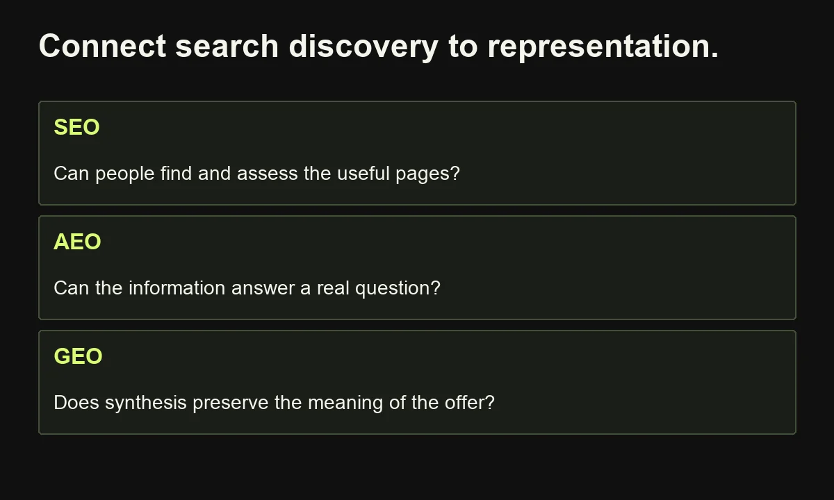 SEO, AEO and GEO overlap; this planning distinction connects search discovery, useful answers and representation during synthesis.