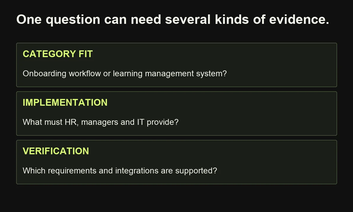 Hypothetical research branches for an onboarding-platform question need category, implementation and technical evidence; these are not observed engine queries.