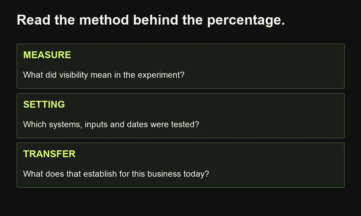 Research interpretation checks the measured outcome, experimental setting and limits of applying it to a current business.