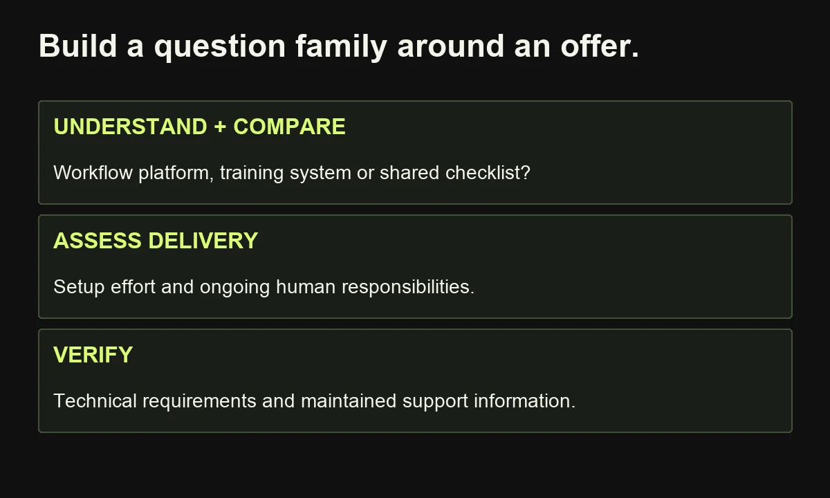 A hypothetical onboarding question family connects category and alternatives to delivery and verification questions.