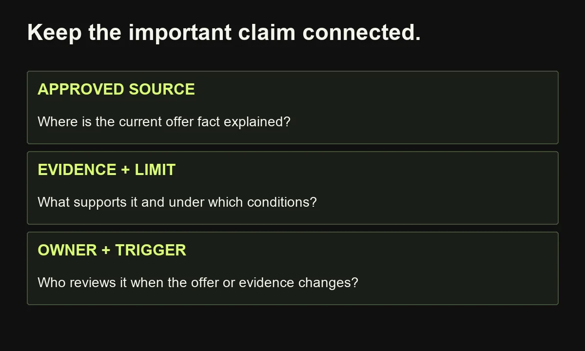 A claim continuity map connects an approved source to evidence, limitations and maintenance ownership.