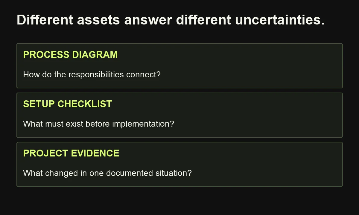 A diagram explains relationships, a checklist explains prerequisites, and a bounded case study explains a specific project; the assets are not interchangeable.