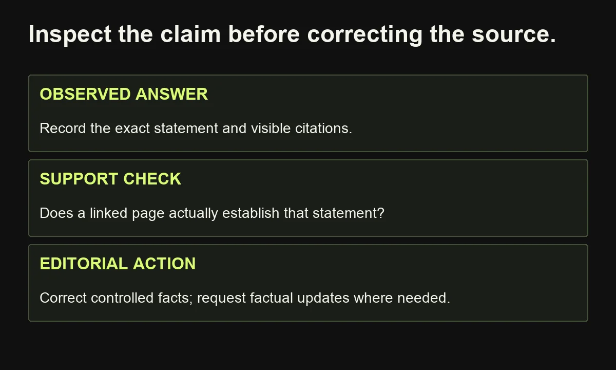 Source diagnosis distinguishes an observed generated statement, visible support and an appropriate factual correction without claiming access to hidden model reasoning.