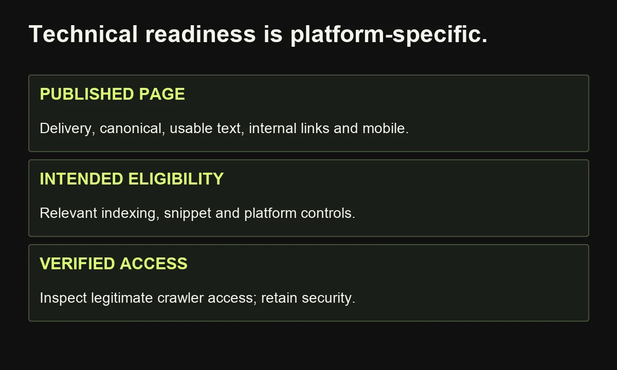 Technical GEO readiness checks the live page, intended platform eligibility and verified crawler access while preserving security controls.