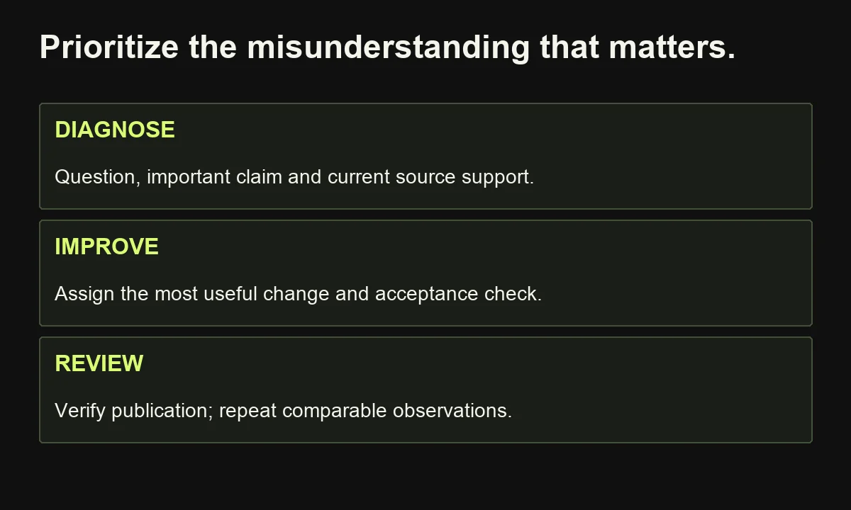 A focused GEO workflow connects buyer questions to claim support, reviewed changes and comparable follow-up observations.