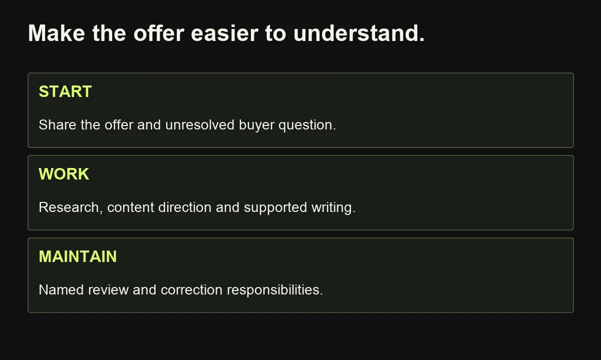 A useful content engagement starts with the offer and buyer question, then assigns research, writing and maintenance ownership.