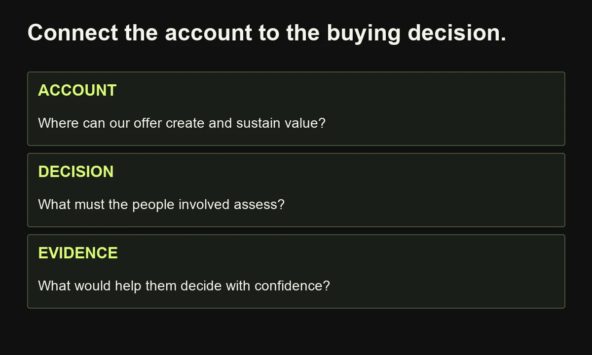 The proposed Account–Decision–Evidence method connects organizational fit, the human buying decision and useful evidence.