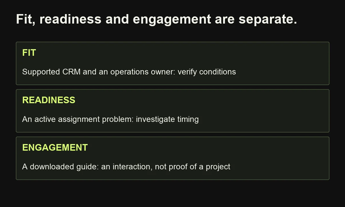 An account can fit without an active project; a guide download proves engagement but not readiness or suitability.