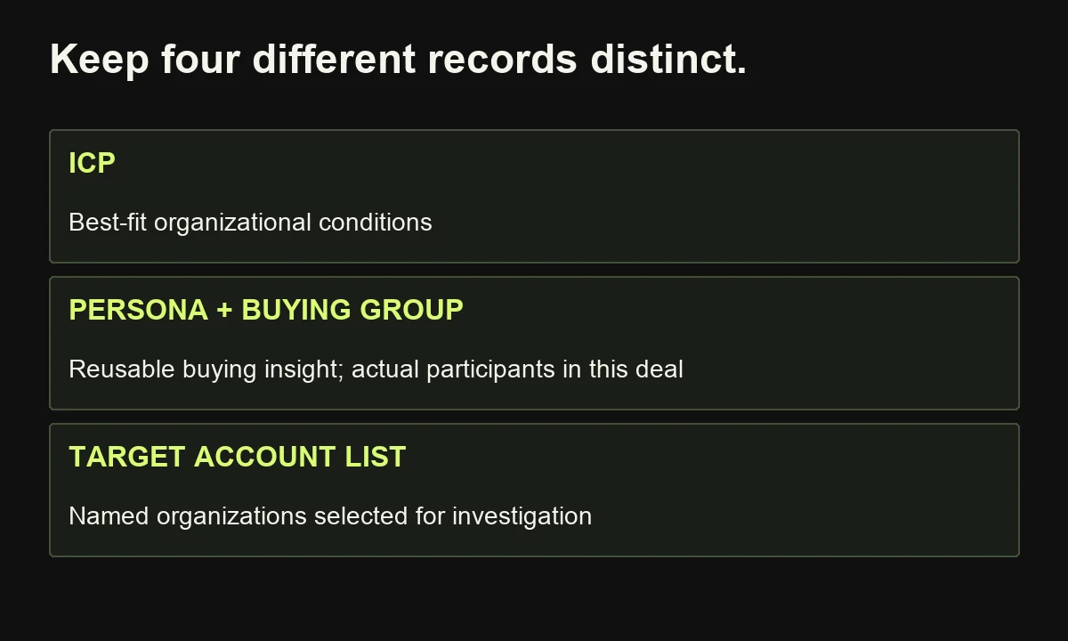 An ICP defines organizational conditions, a persona describes researched buying insights, a buying group contains actual participants, and an account list names prospects.