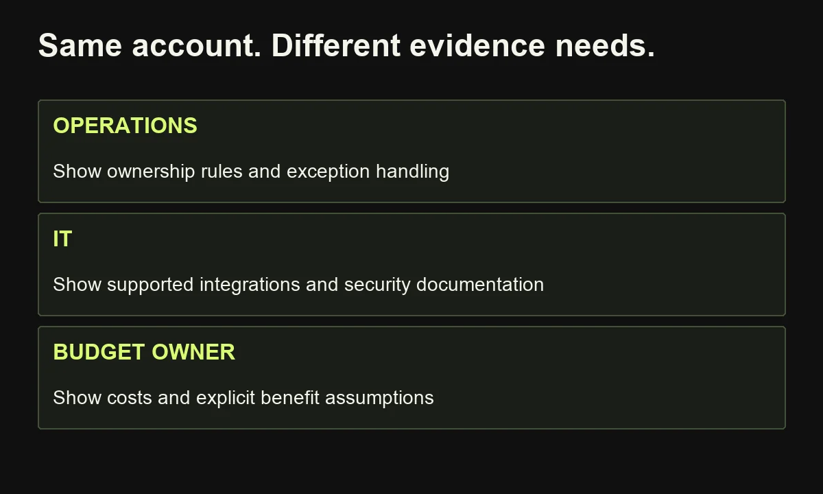 In the hypothetical lead-routing example, operations, IT and budget reviewers need different evidence within the same account.