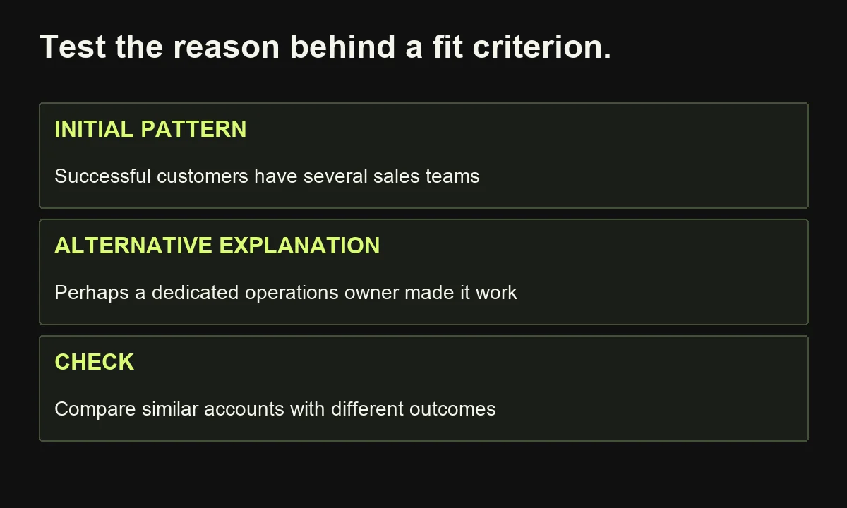An illustrative ICP investigation tests whether sales-team complexity or implementation ownership explains differences in customer outcomes.