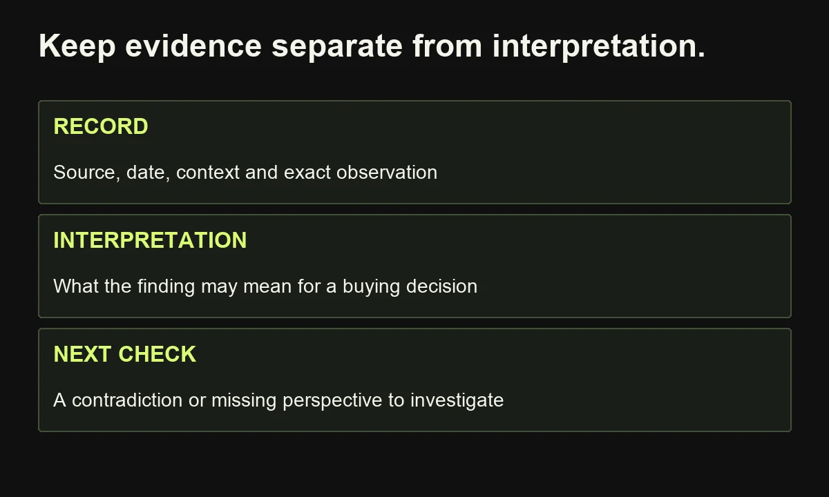 A research record separates original observations from interpretation and identifies the next verification step.