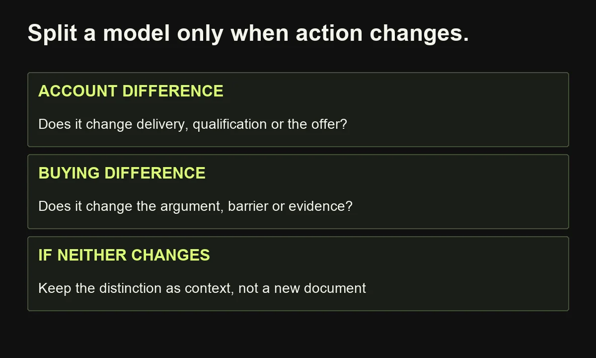 Separate profiles when differences change delivery, qualification or communication, rather than multiplying documents for every title.