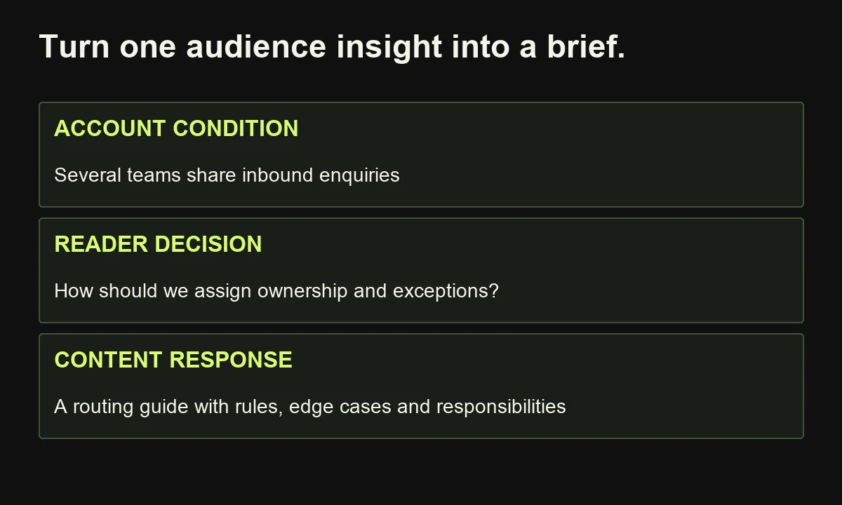 A hypothetical content brief translates an account condition into an ownership decision and an explanatory routing guide.